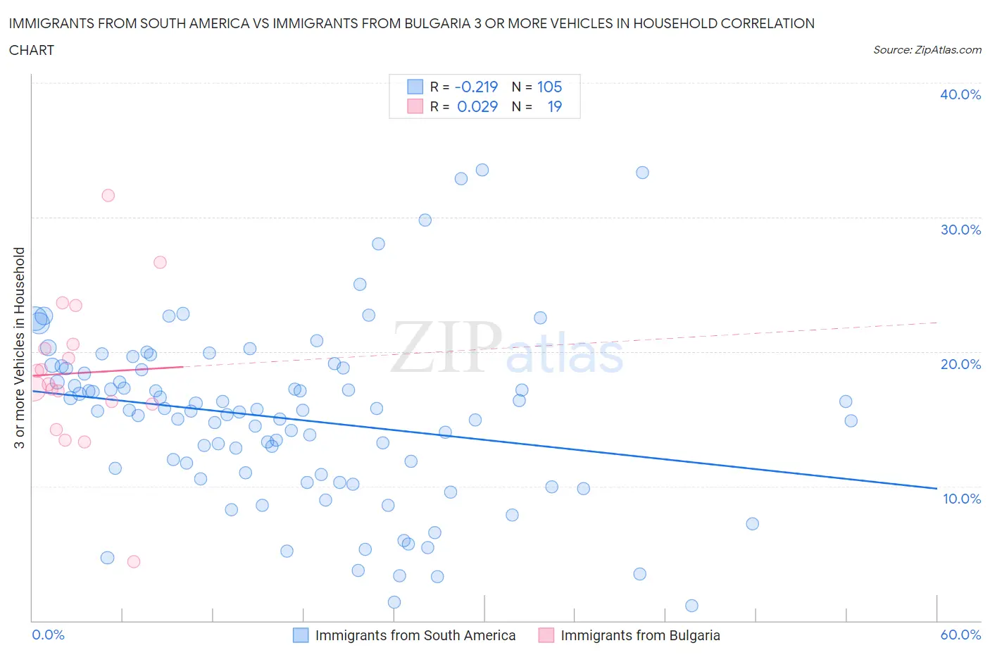 Immigrants from South America vs Immigrants from Bulgaria 3 or more Vehicles in Household