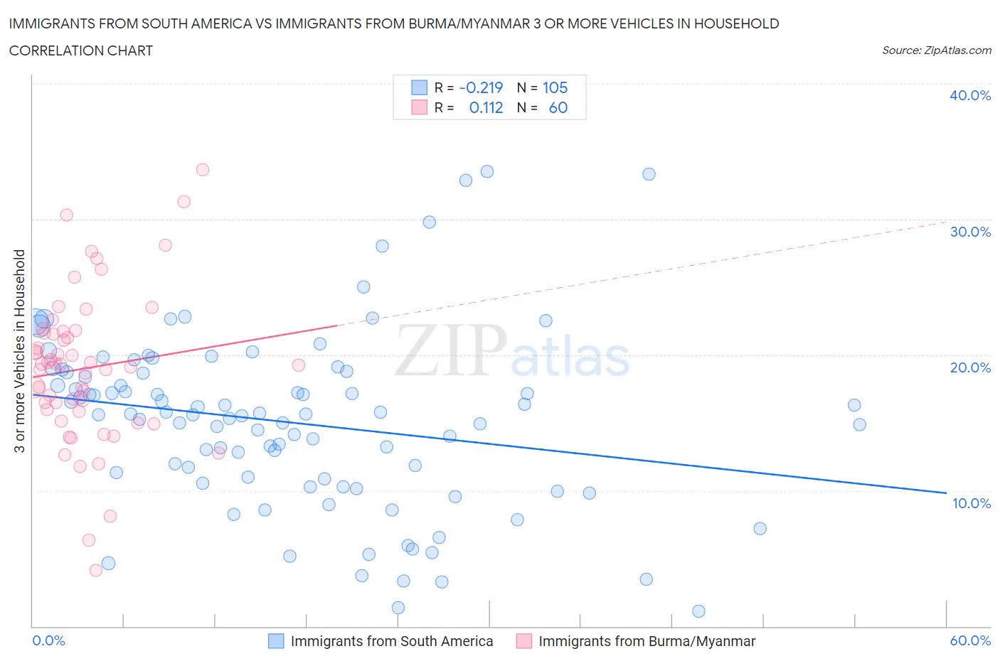 Immigrants from South America vs Immigrants from Burma/Myanmar 3 or more Vehicles in Household