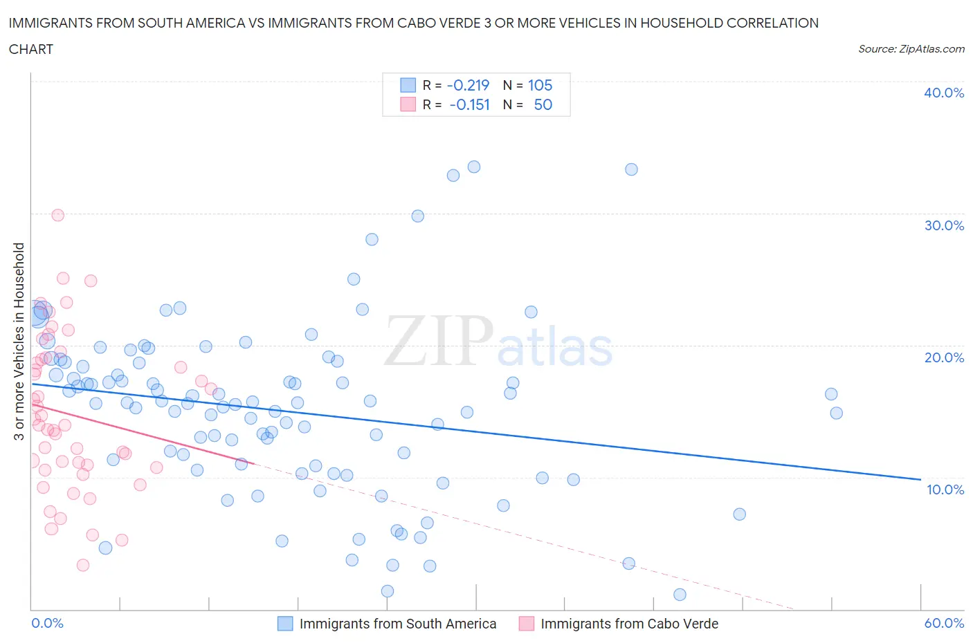 Immigrants from South America vs Immigrants from Cabo Verde 3 or more Vehicles in Household