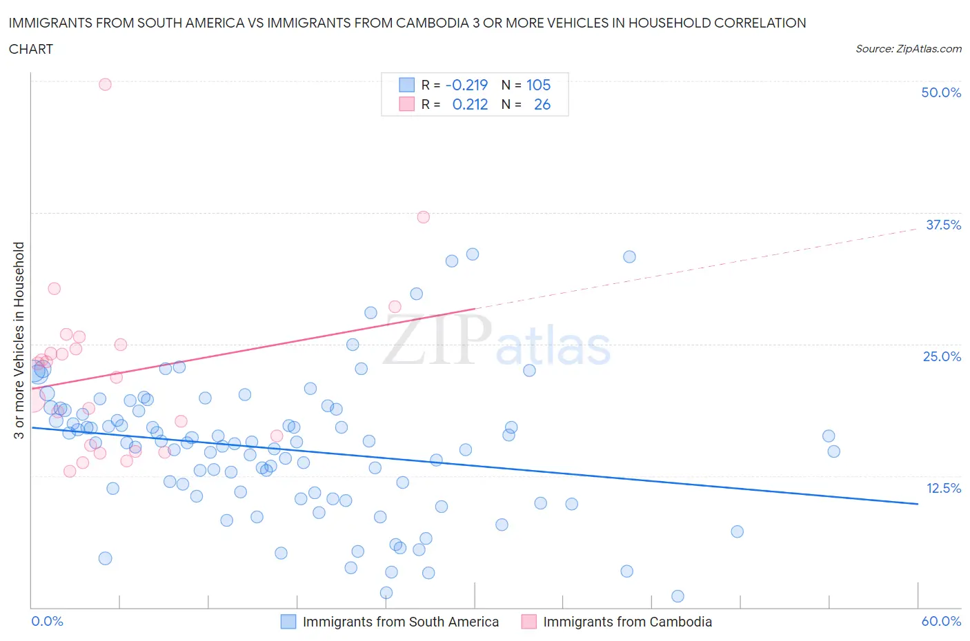 Immigrants from South America vs Immigrants from Cambodia 3 or more Vehicles in Household