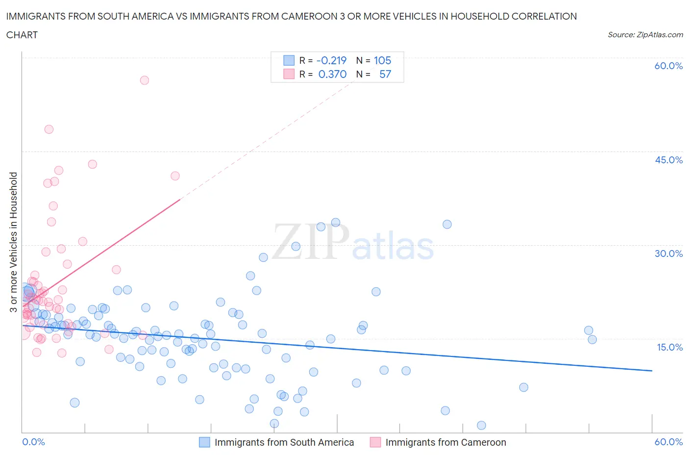 Immigrants from South America vs Immigrants from Cameroon 3 or more Vehicles in Household