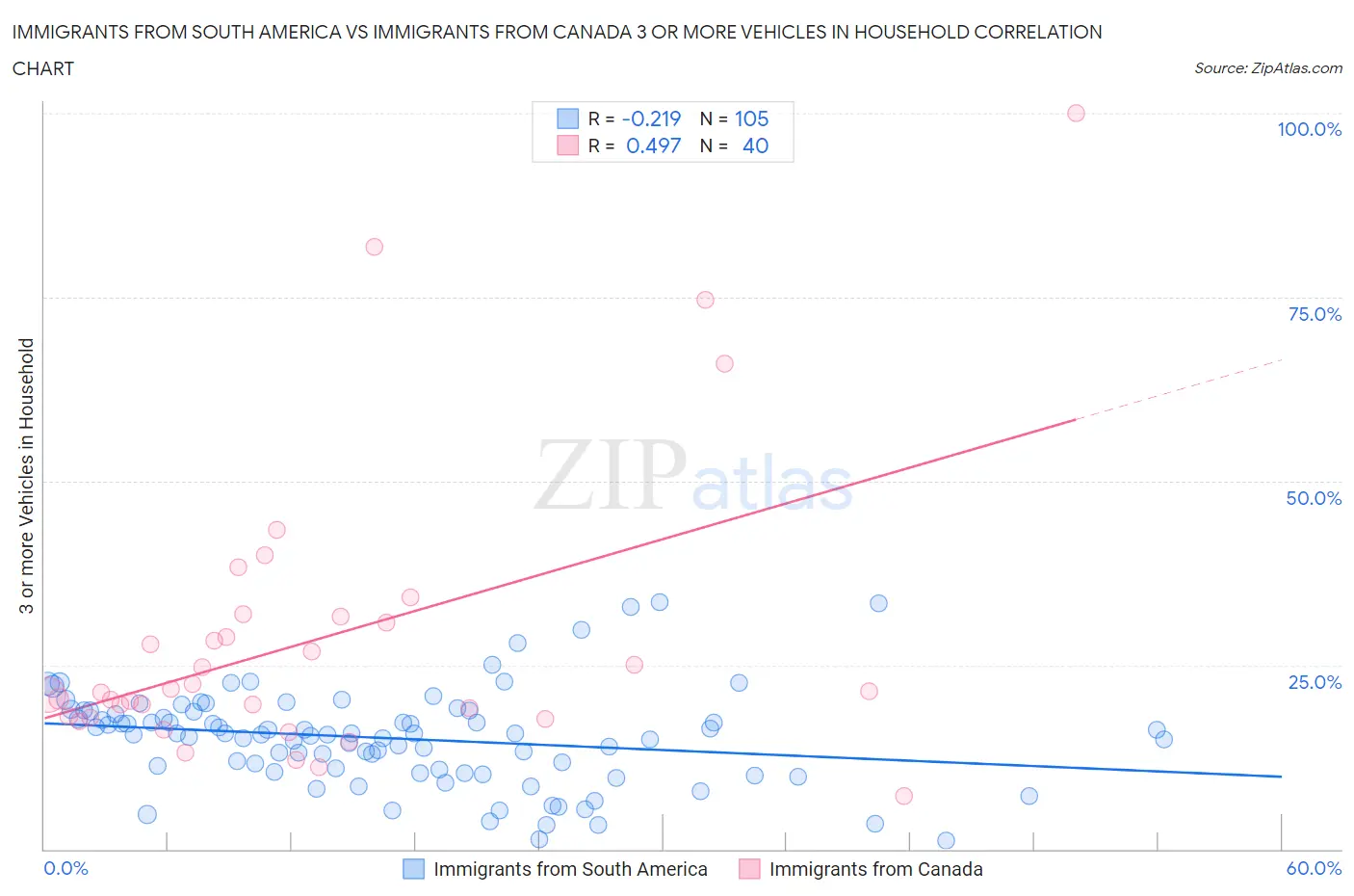 Immigrants from South America vs Immigrants from Canada 3 or more Vehicles in Household