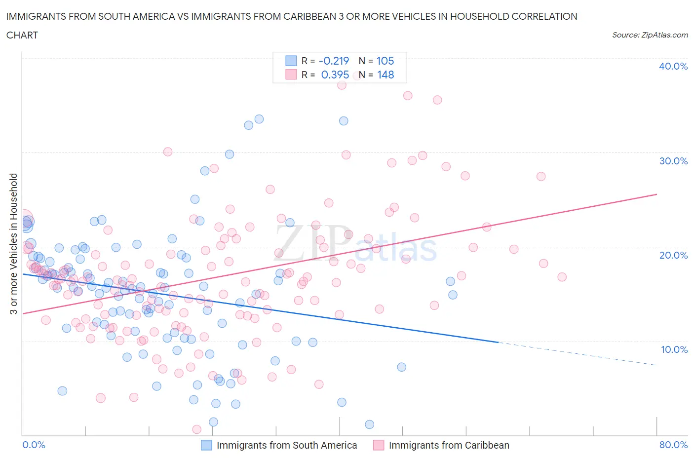 Immigrants from South America vs Immigrants from Caribbean 3 or more Vehicles in Household