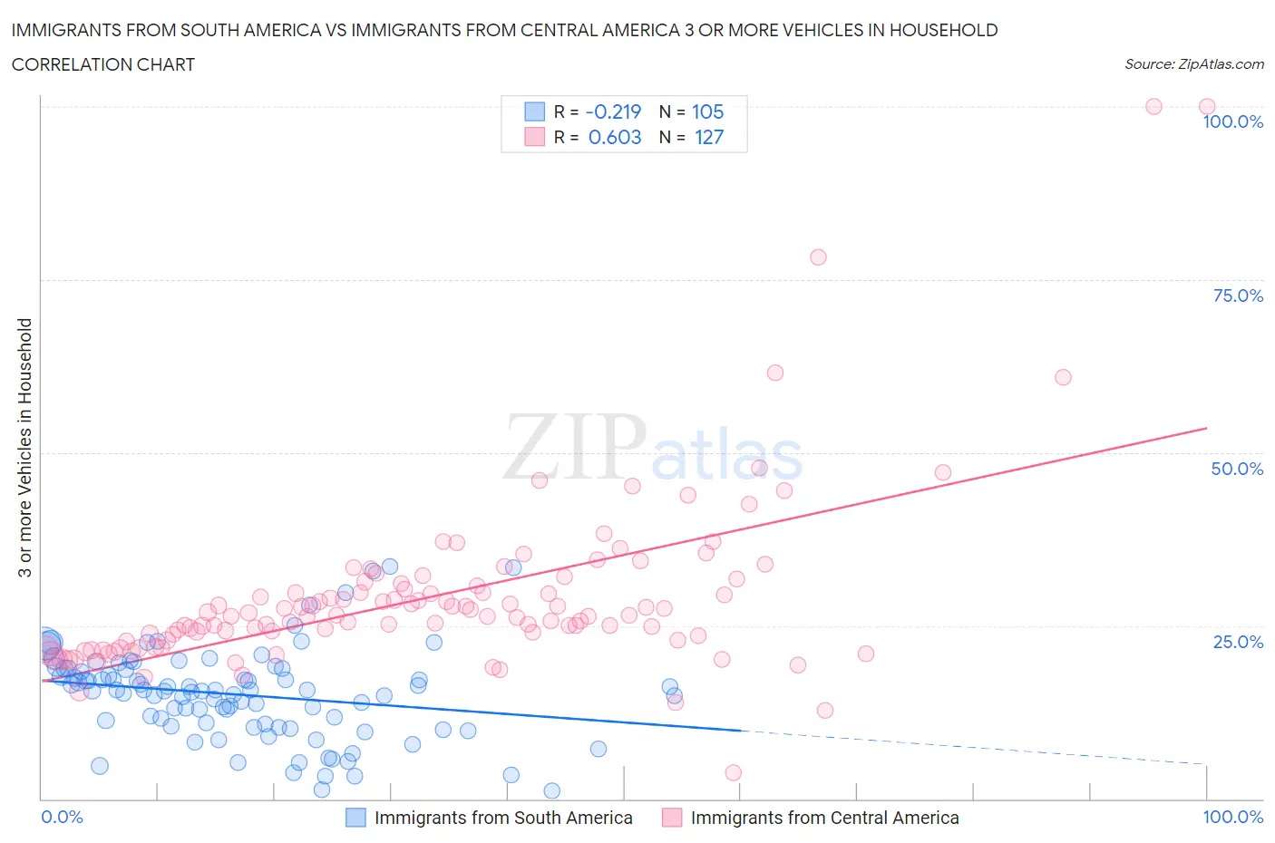 Immigrants from South America vs Immigrants from Central America 3 or more Vehicles in Household