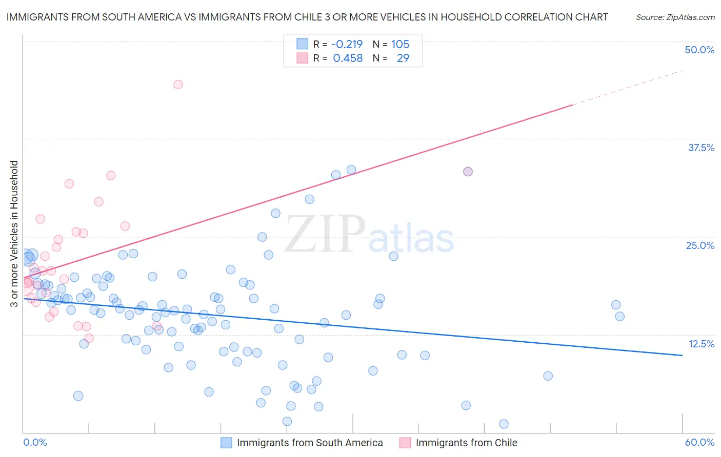 Immigrants from South America vs Immigrants from Chile 3 or more Vehicles in Household