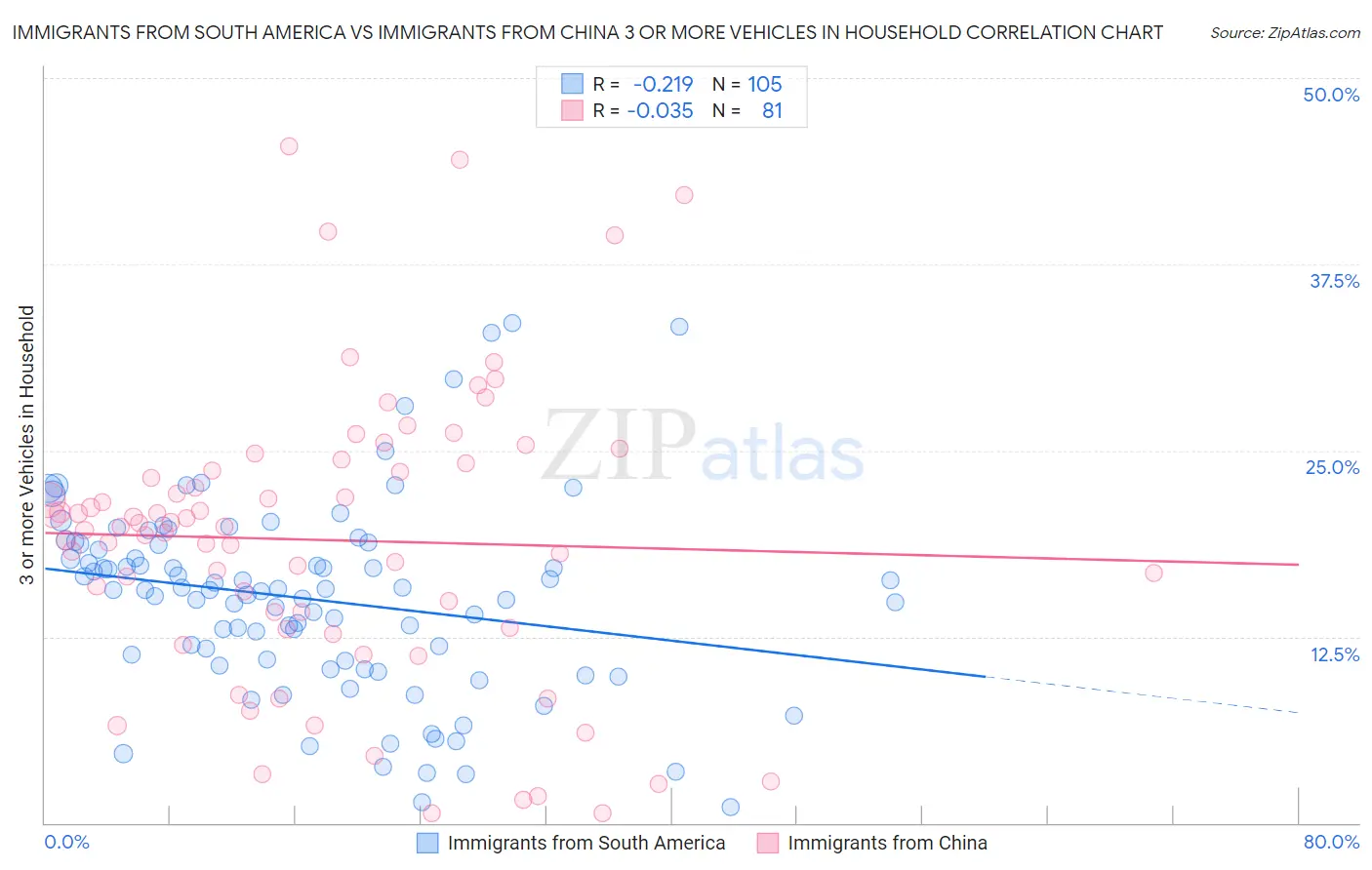 Immigrants from South America vs Immigrants from China 3 or more Vehicles in Household