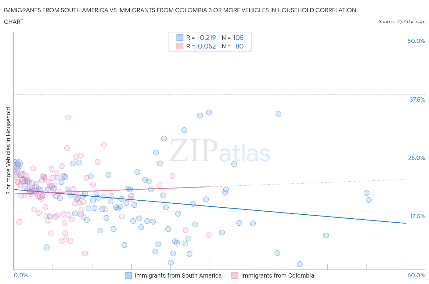 Immigrants from South America vs Immigrants from Colombia 3 or more Vehicles in Household