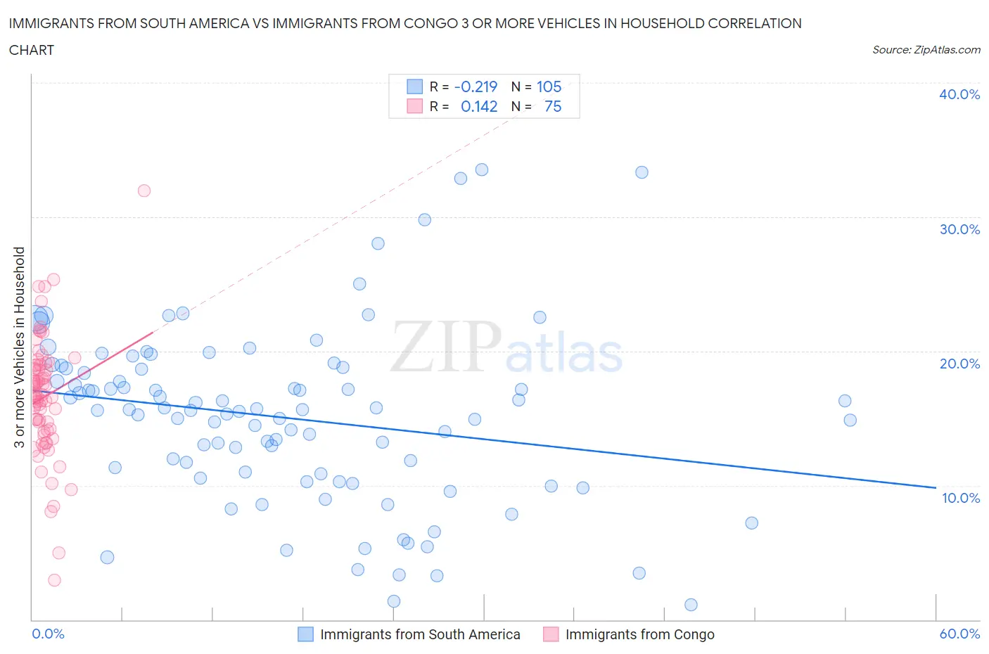 Immigrants from South America vs Immigrants from Congo 3 or more Vehicles in Household