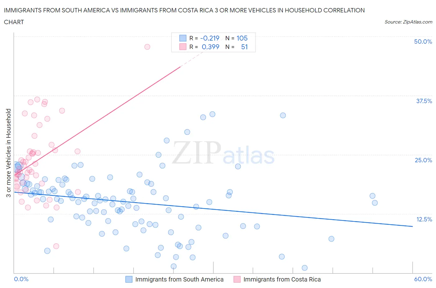 Immigrants from South America vs Immigrants from Costa Rica 3 or more Vehicles in Household
