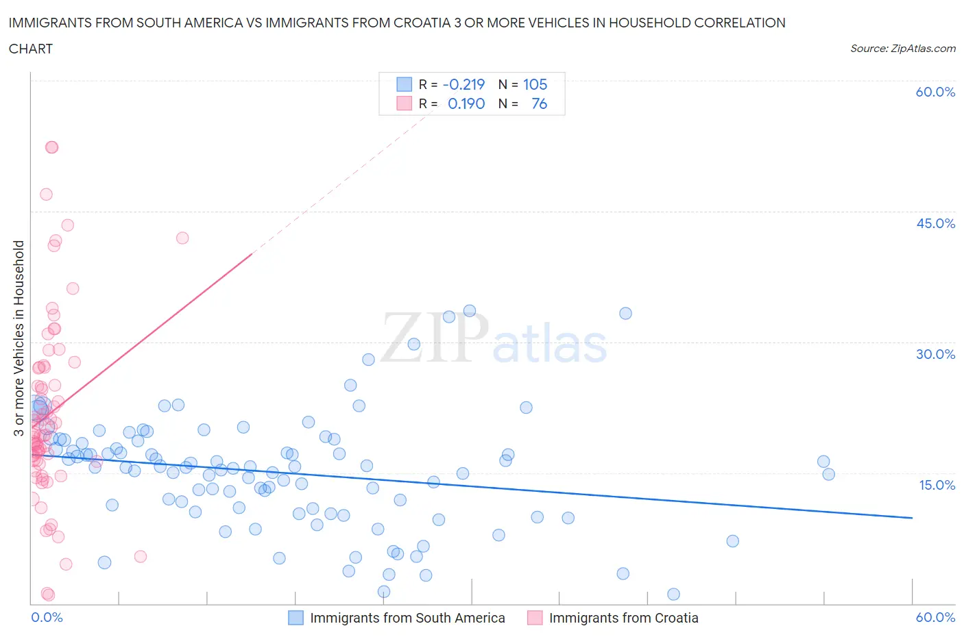 Immigrants from South America vs Immigrants from Croatia 3 or more Vehicles in Household