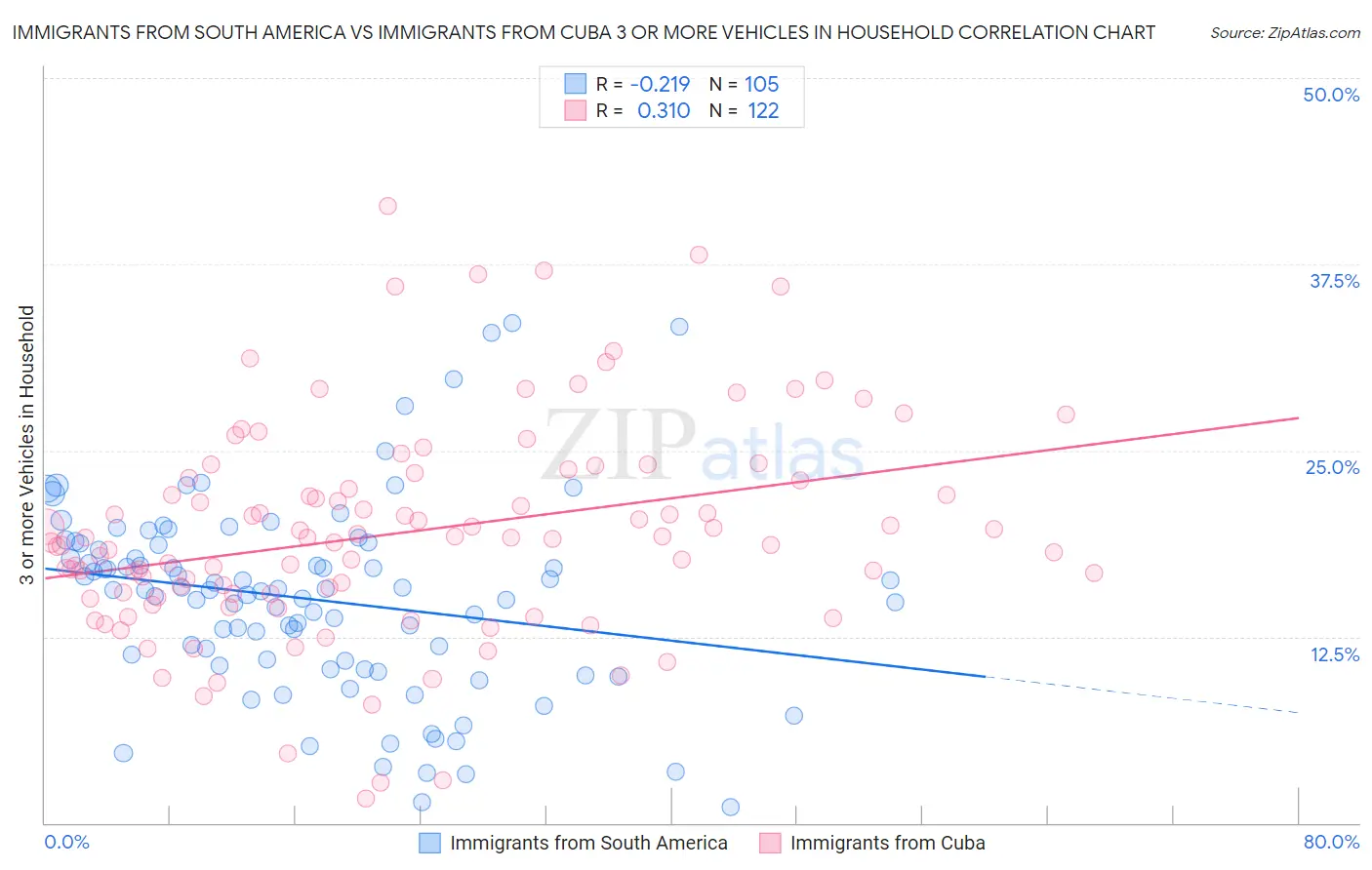 Immigrants from South America vs Immigrants from Cuba 3 or more Vehicles in Household