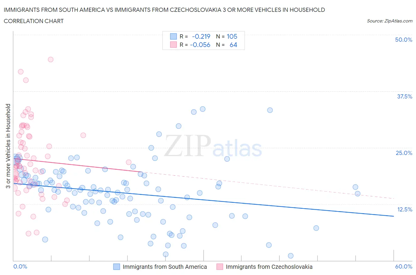 Immigrants from South America vs Immigrants from Czechoslovakia 3 or more Vehicles in Household