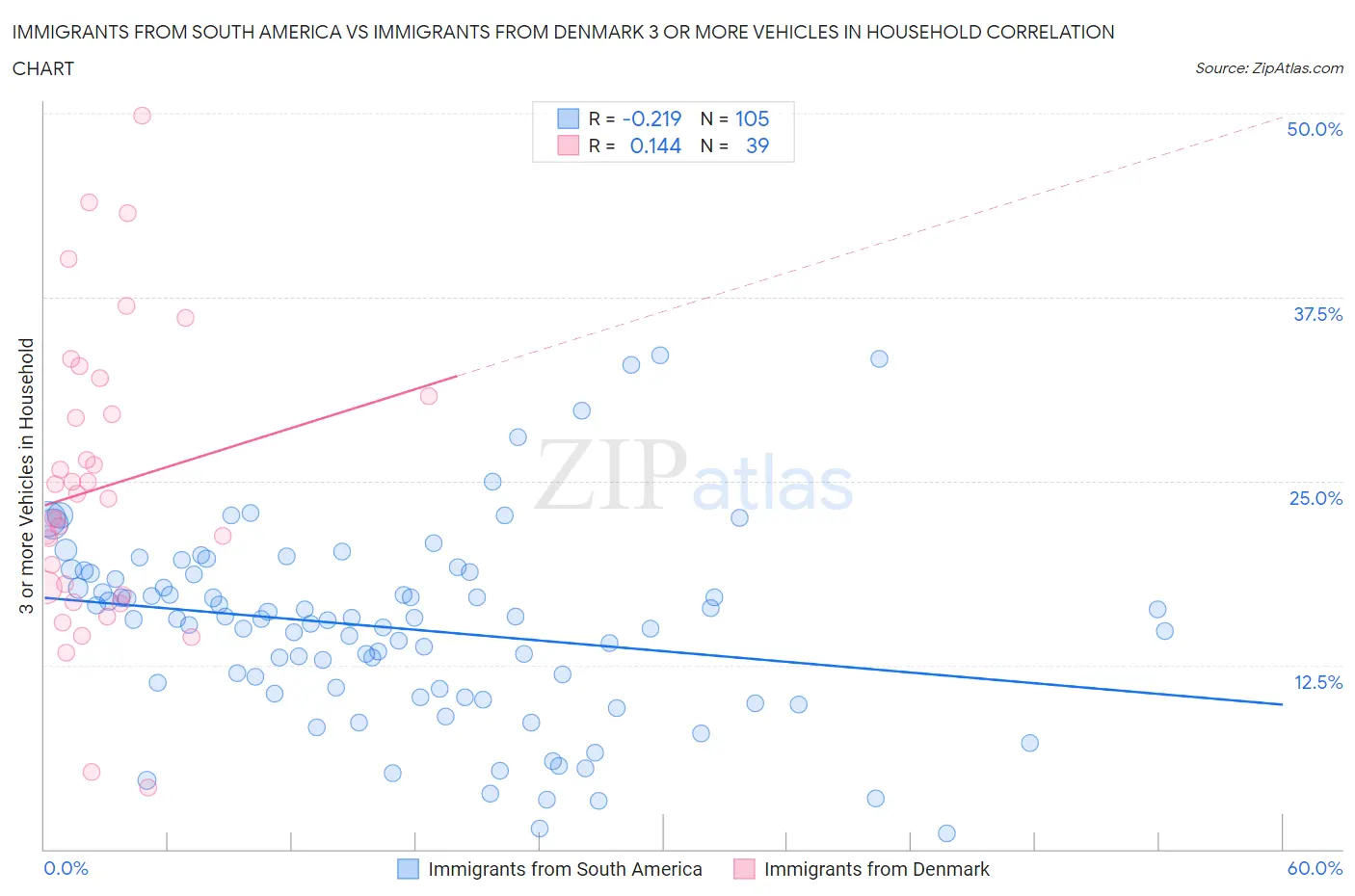 Immigrants from South America vs Immigrants from Denmark 3 or more Vehicles in Household