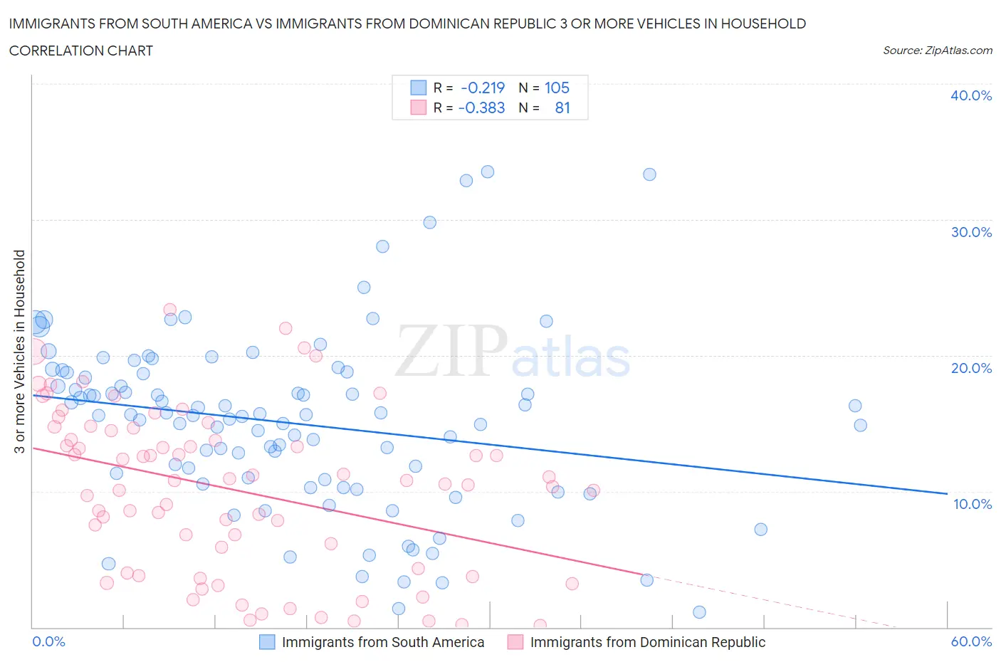 Immigrants from South America vs Immigrants from Dominican Republic 3 or more Vehicles in Household