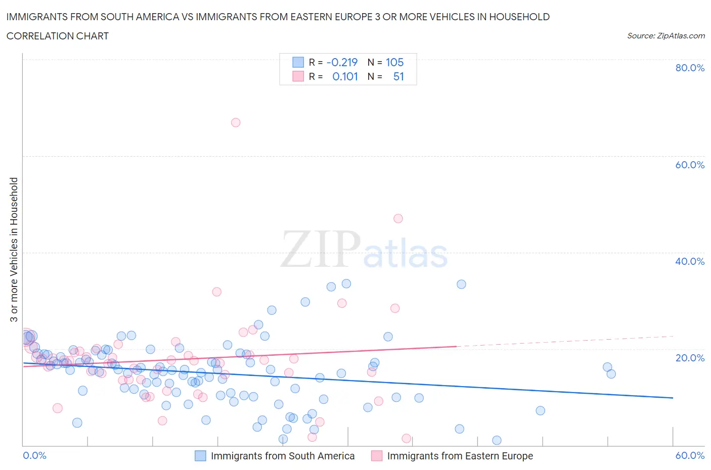 Immigrants from South America vs Immigrants from Eastern Europe 3 or more Vehicles in Household