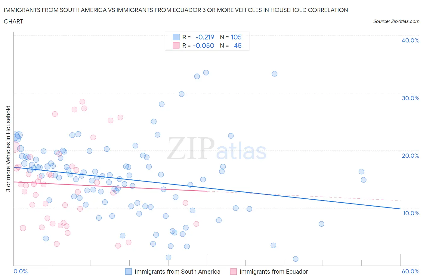 Immigrants from South America vs Immigrants from Ecuador 3 or more Vehicles in Household
