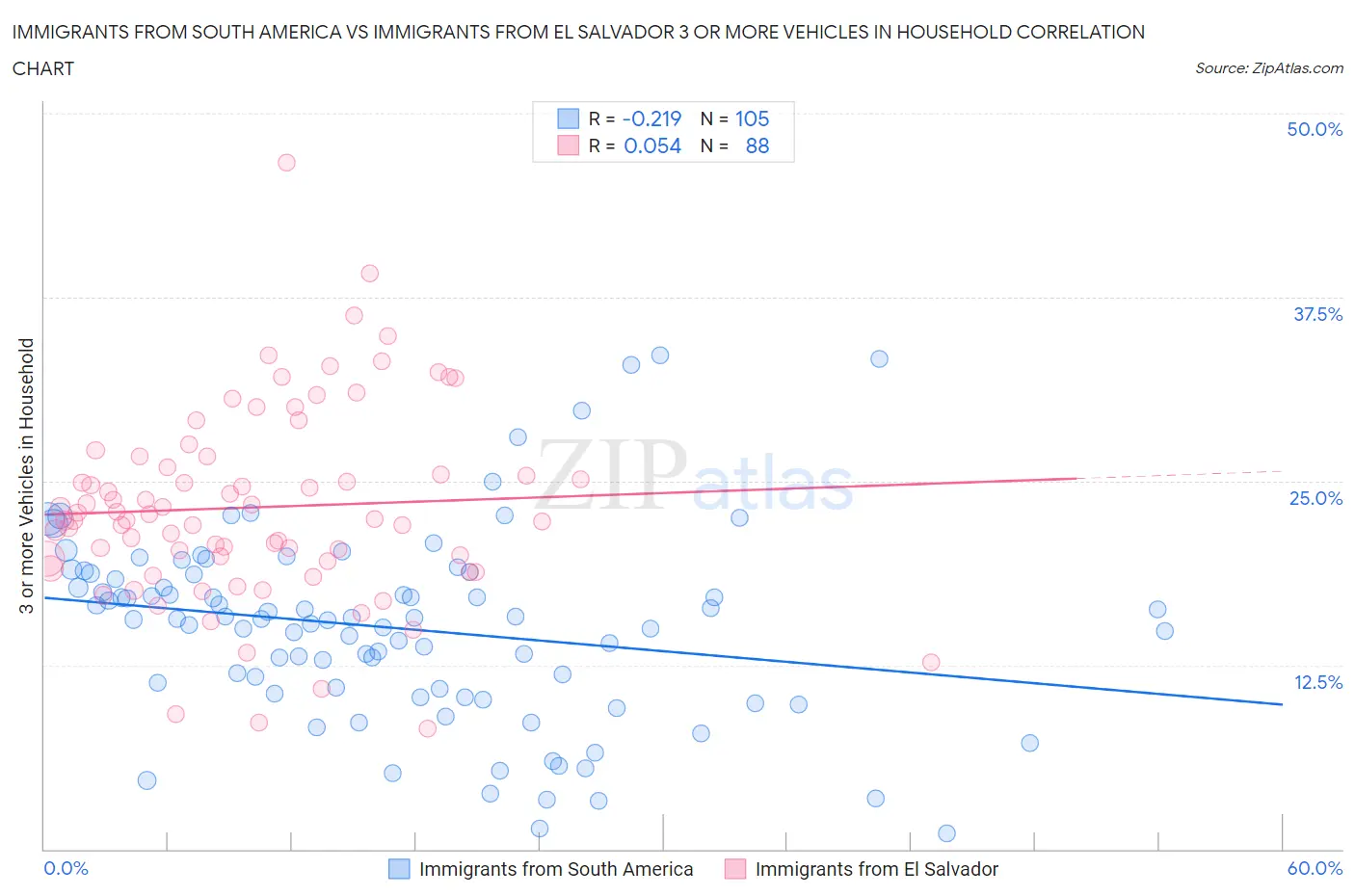 Immigrants from South America vs Immigrants from El Salvador 3 or more Vehicles in Household