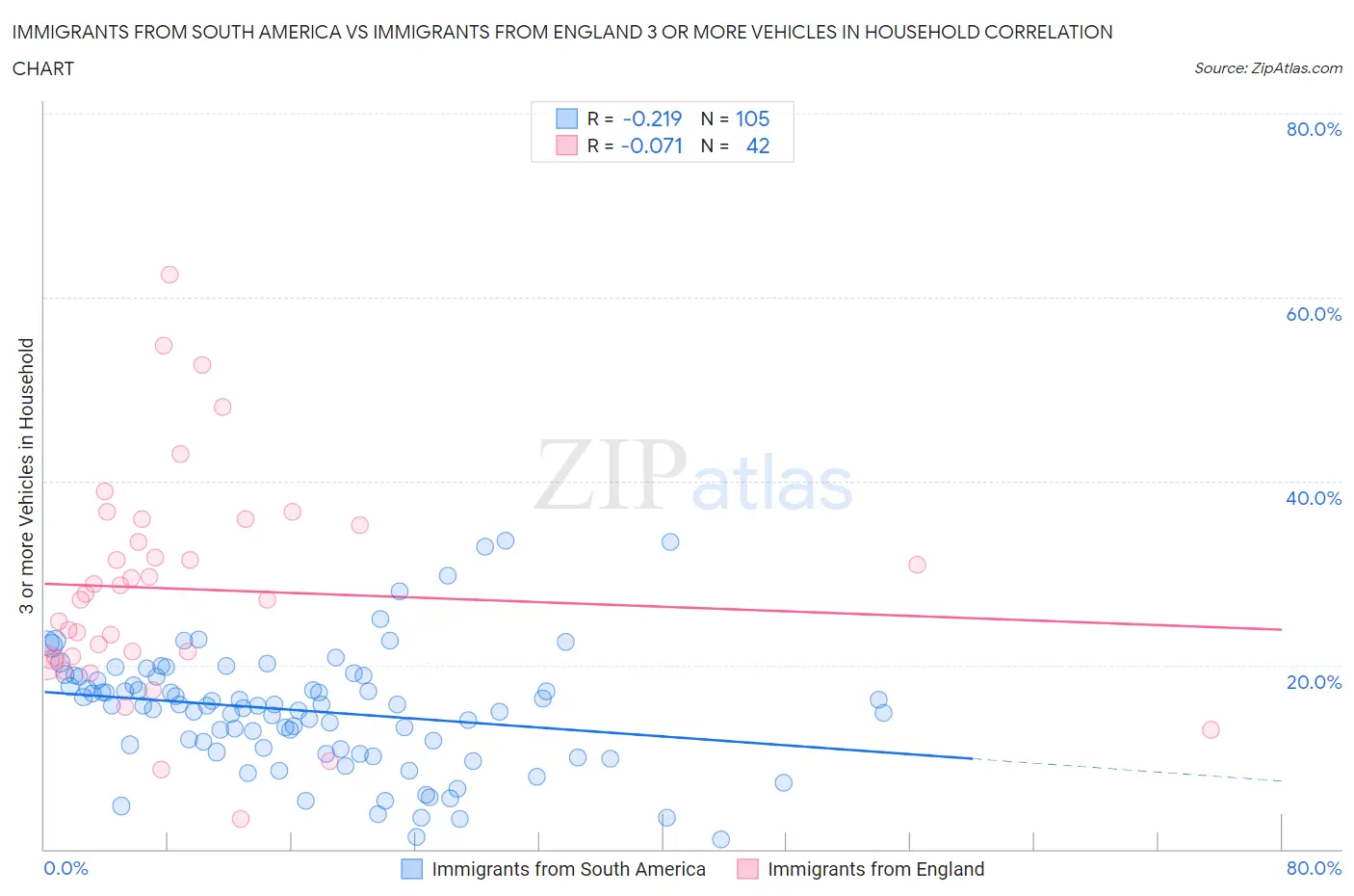 Immigrants from South America vs Immigrants from England 3 or more Vehicles in Household
