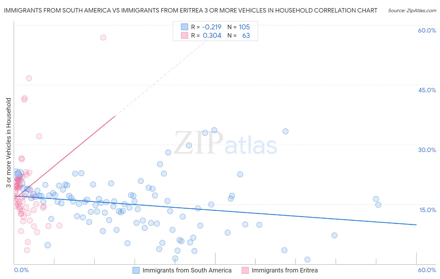 Immigrants from South America vs Immigrants from Eritrea 3 or more Vehicles in Household