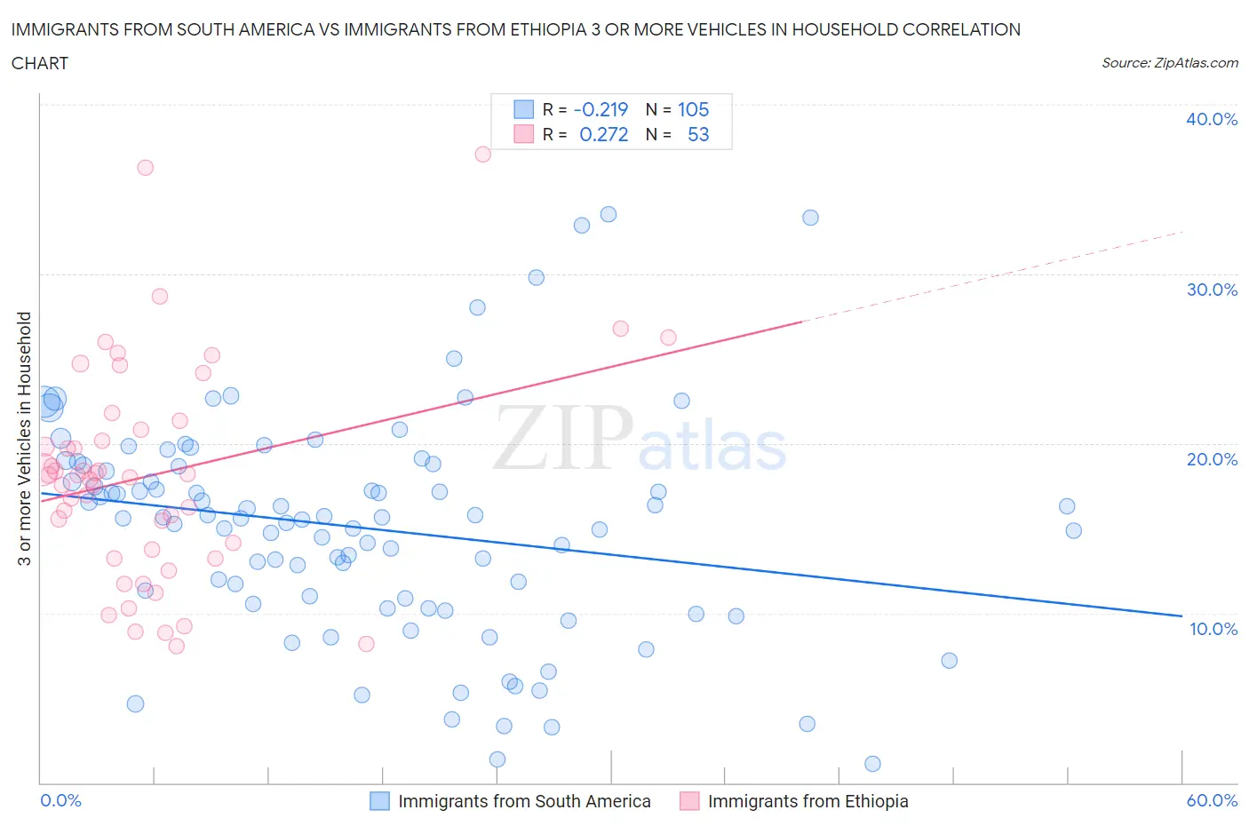 Immigrants from South America vs Immigrants from Ethiopia 3 or more Vehicles in Household
