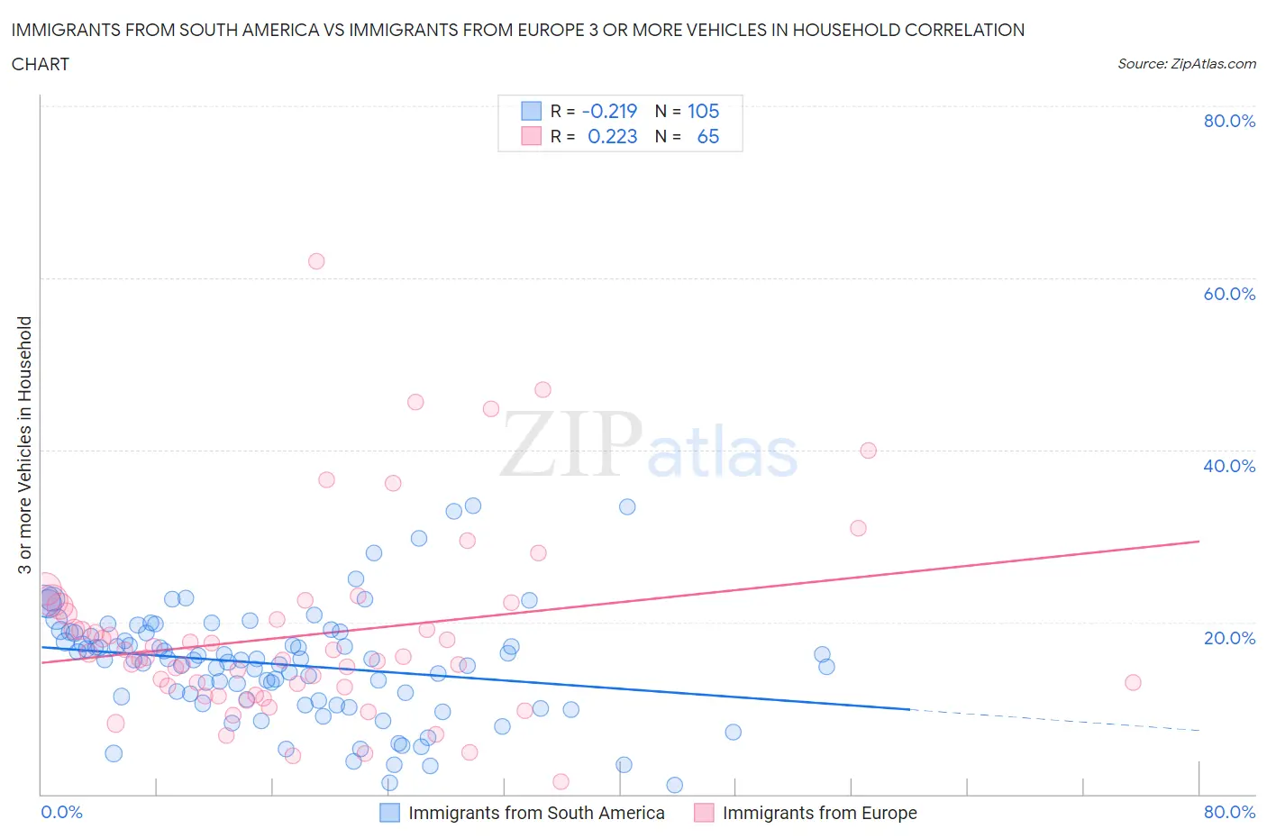 Immigrants from South America vs Immigrants from Europe 3 or more Vehicles in Household