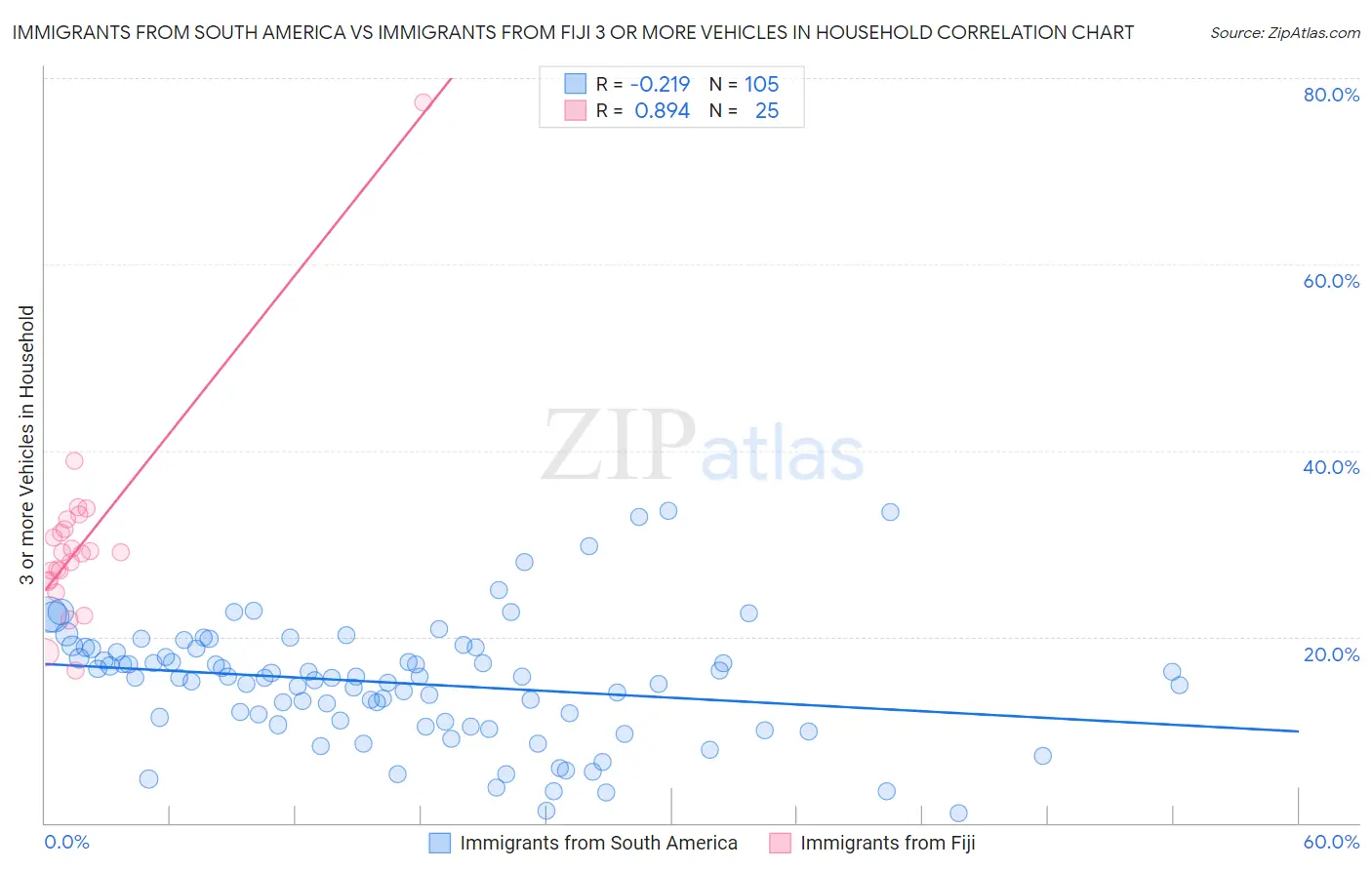 Immigrants from South America vs Immigrants from Fiji 3 or more Vehicles in Household