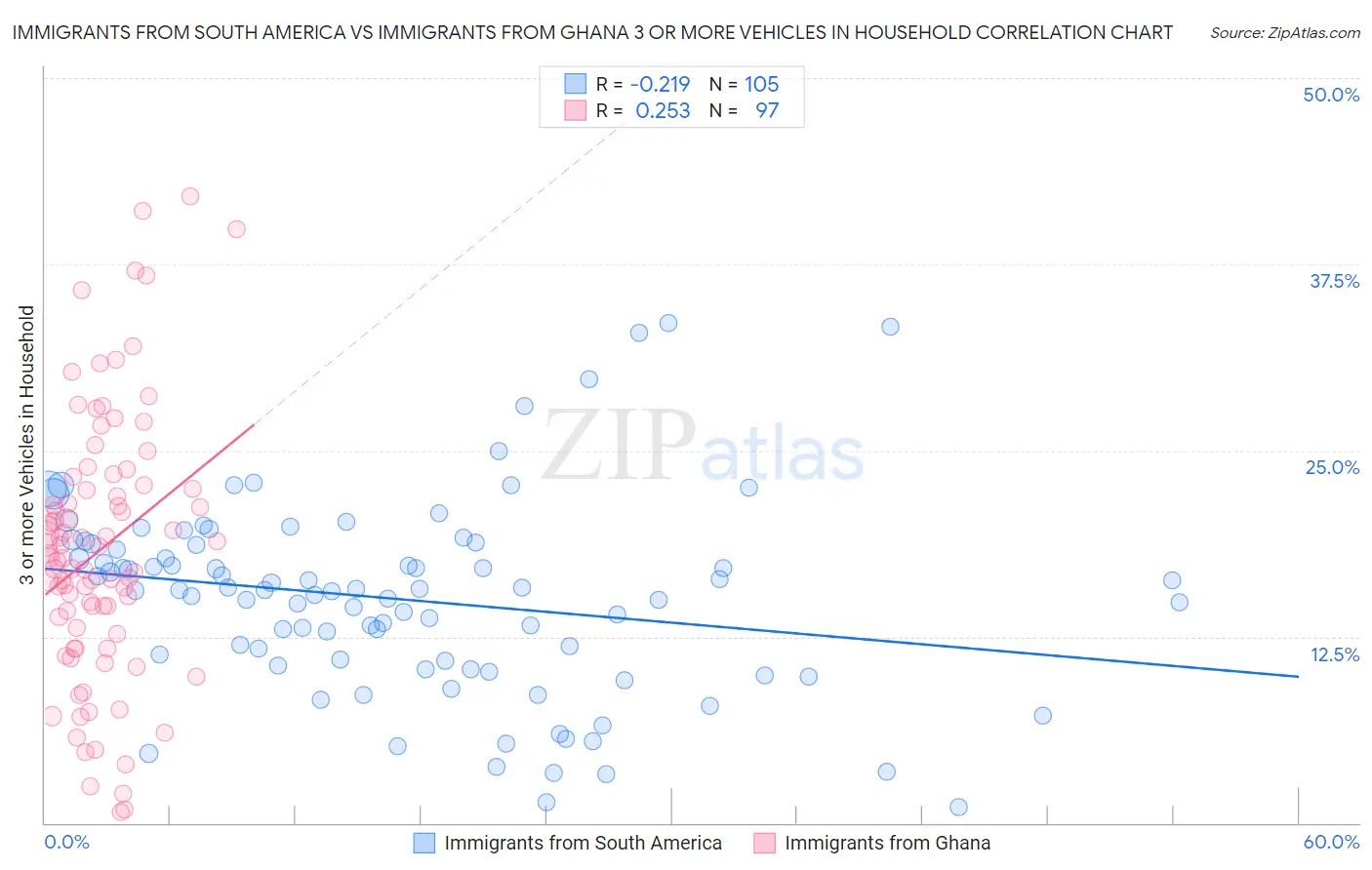 Immigrants from South America vs Immigrants from Ghana 3 or more Vehicles in Household