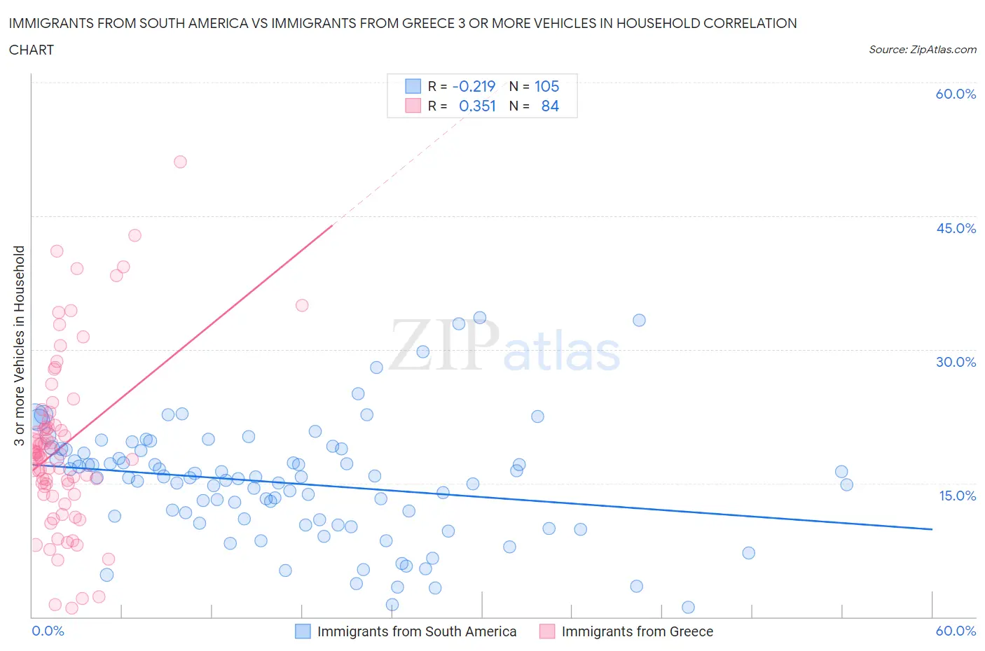 Immigrants from South America vs Immigrants from Greece 3 or more Vehicles in Household