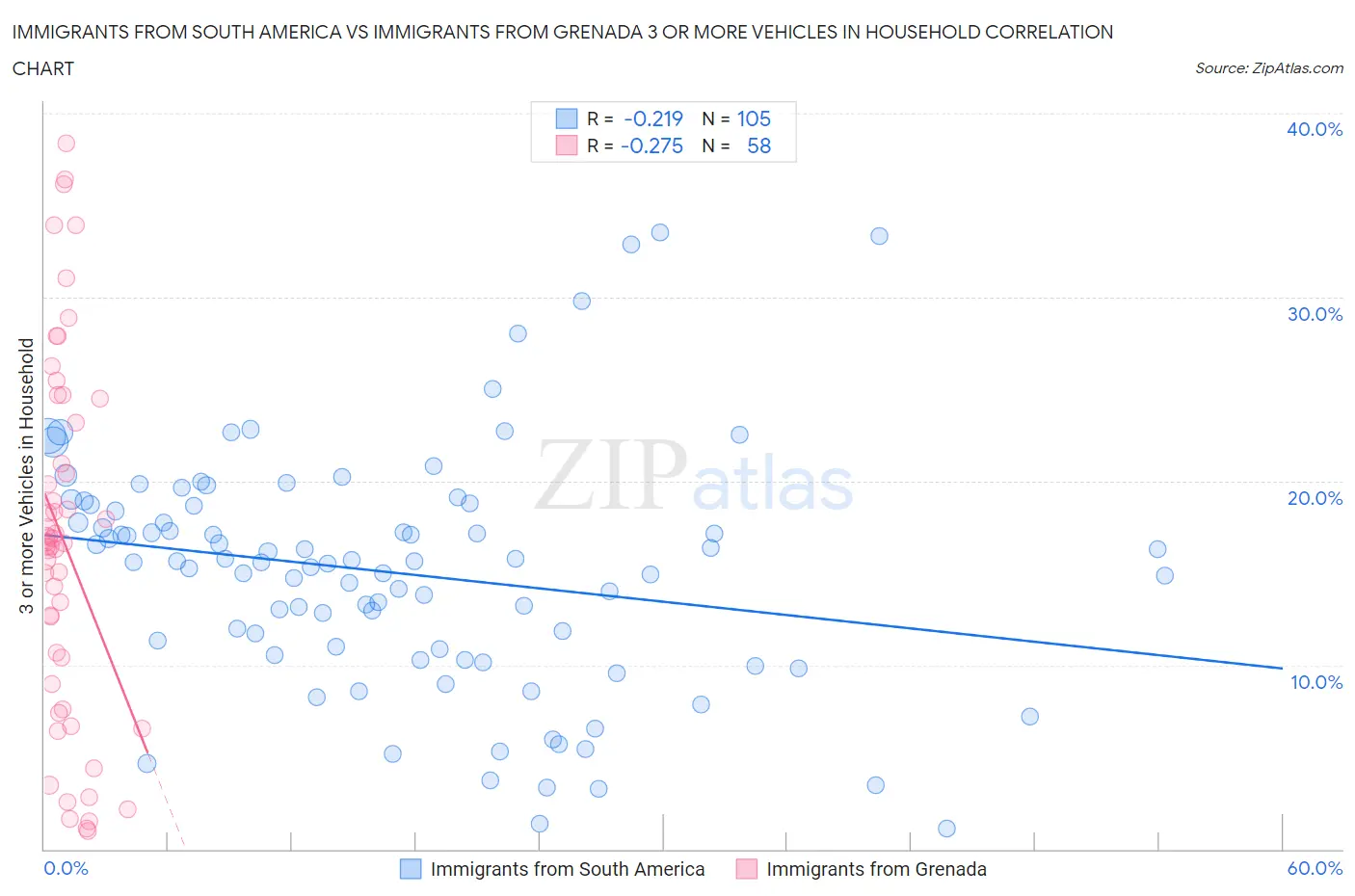 Immigrants from South America vs Immigrants from Grenada 3 or more Vehicles in Household