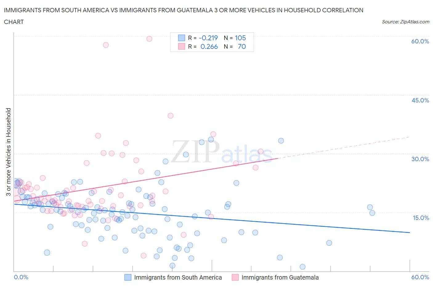 Immigrants from South America vs Immigrants from Guatemala 3 or more Vehicles in Household