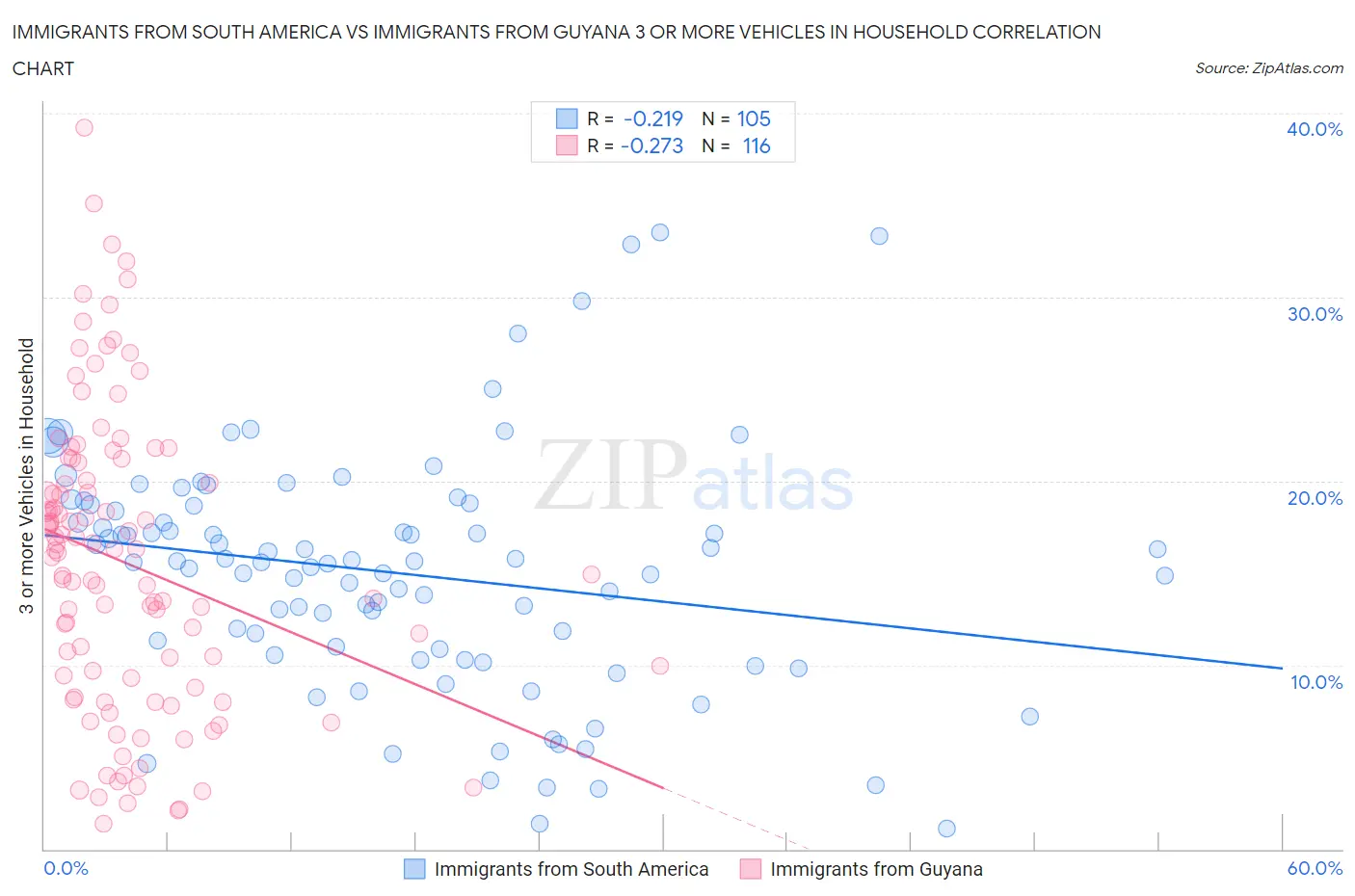Immigrants from South America vs Immigrants from Guyana 3 or more Vehicles in Household