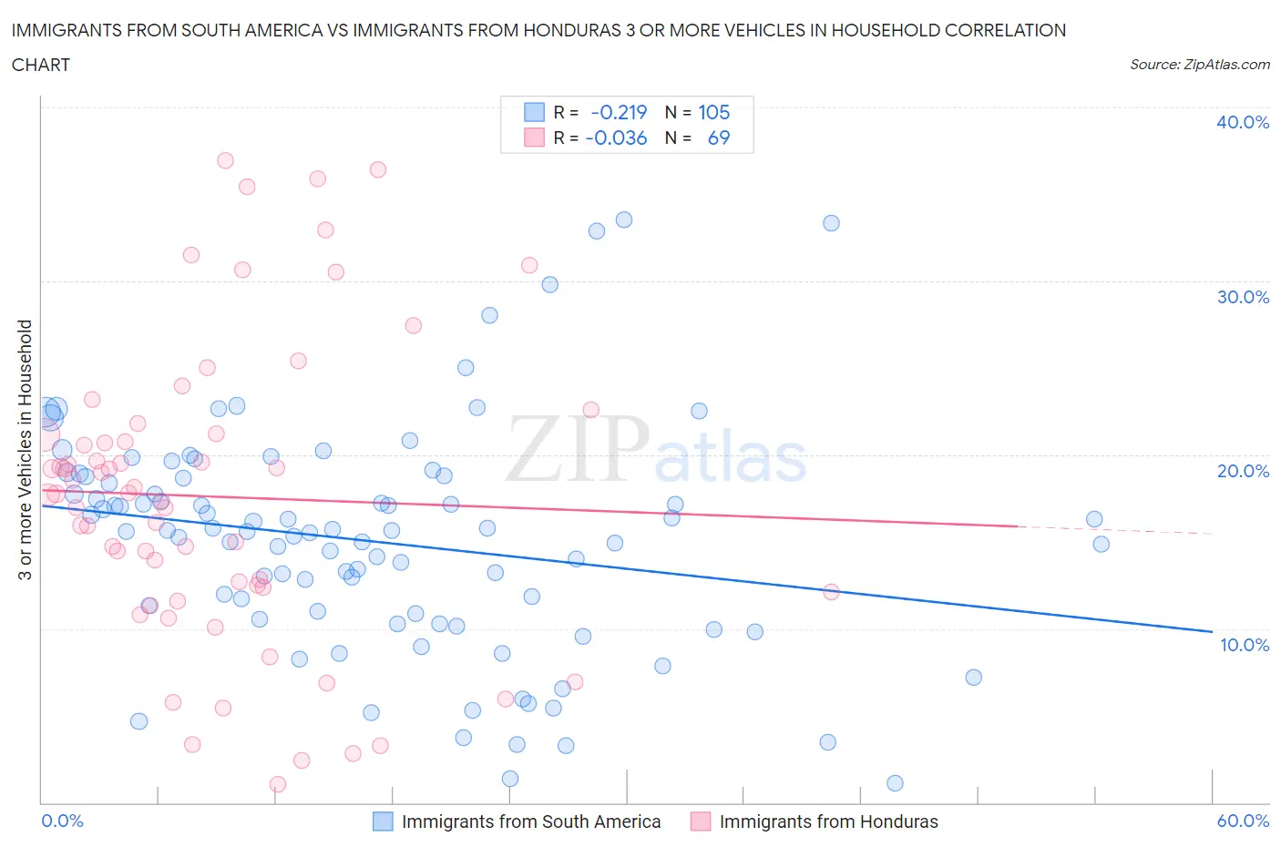 Immigrants from South America vs Immigrants from Honduras 3 or more Vehicles in Household