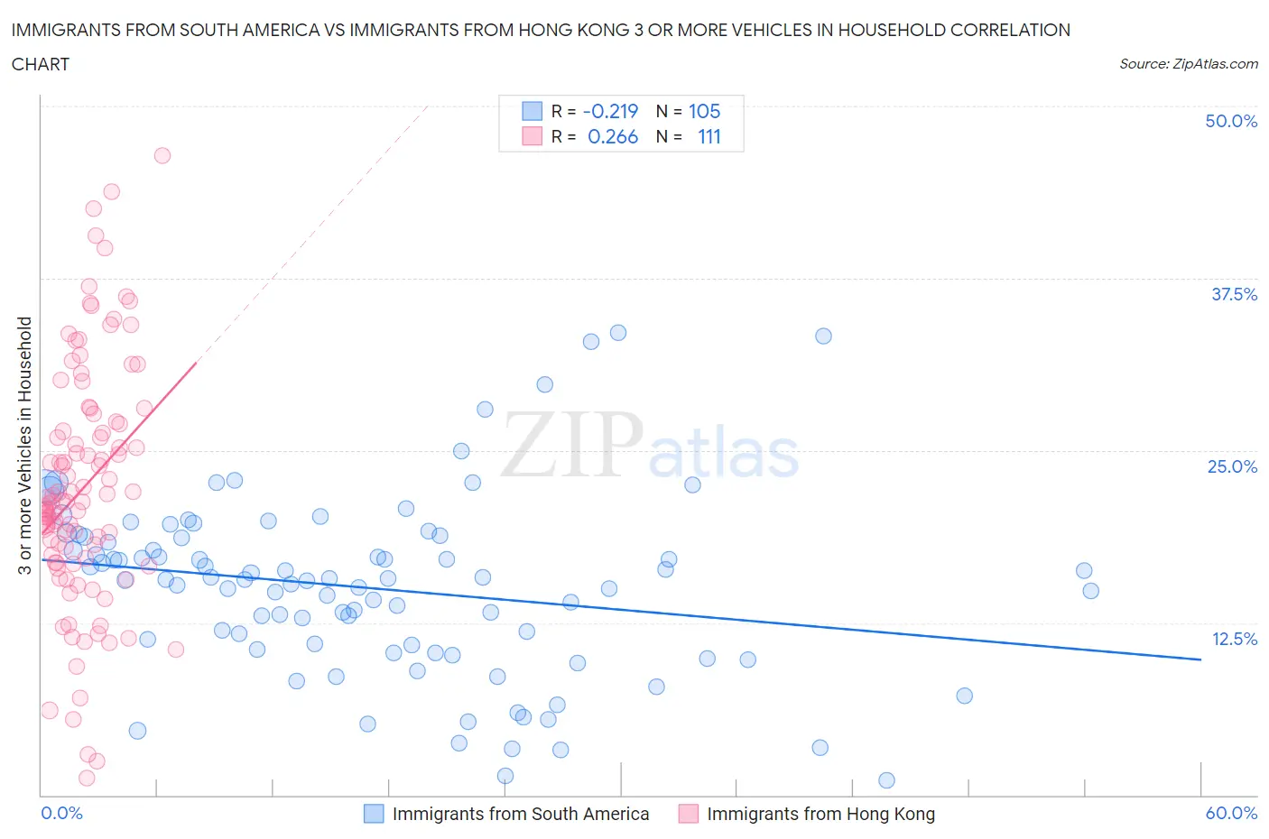 Immigrants from South America vs Immigrants from Hong Kong 3 or more Vehicles in Household