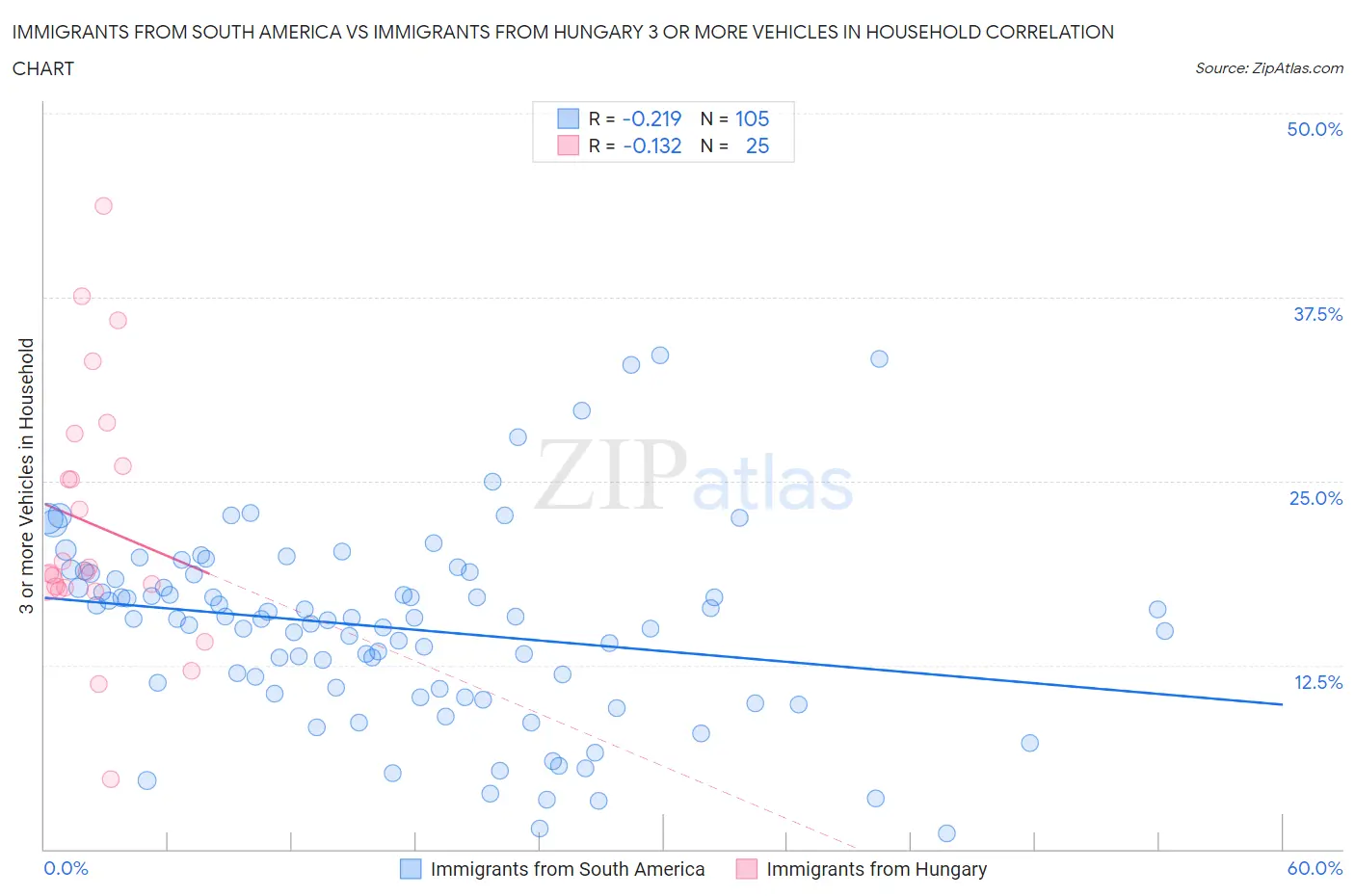 Immigrants from South America vs Immigrants from Hungary 3 or more Vehicles in Household