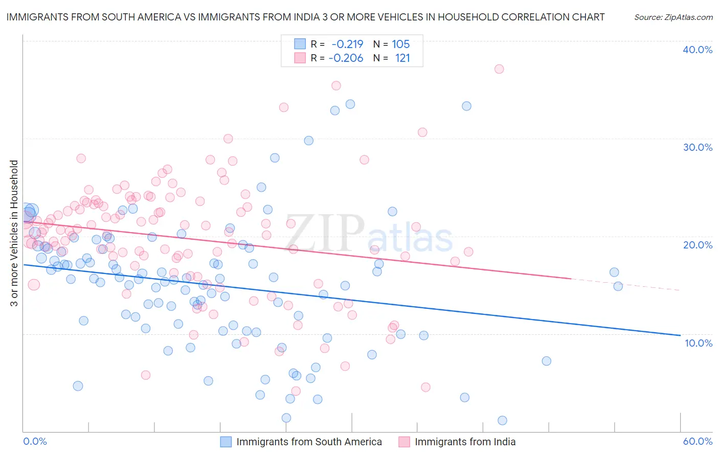 Immigrants from South America vs Immigrants from India 3 or more Vehicles in Household