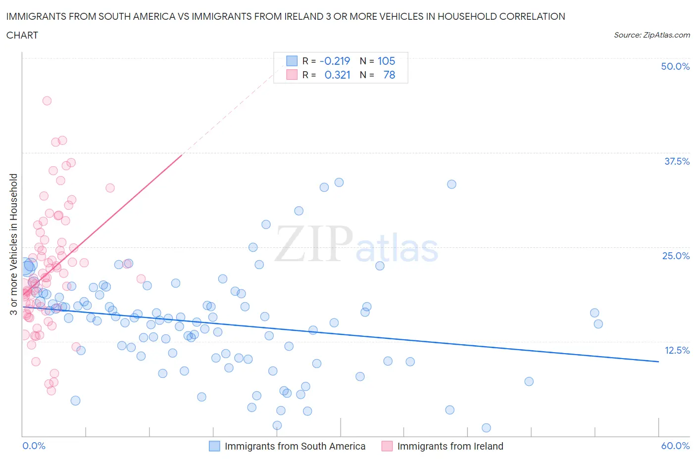 Immigrants from South America vs Immigrants from Ireland 3 or more Vehicles in Household
