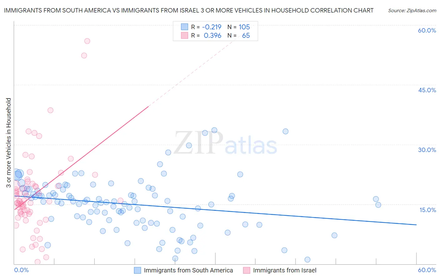 Immigrants from South America vs Immigrants from Israel 3 or more Vehicles in Household