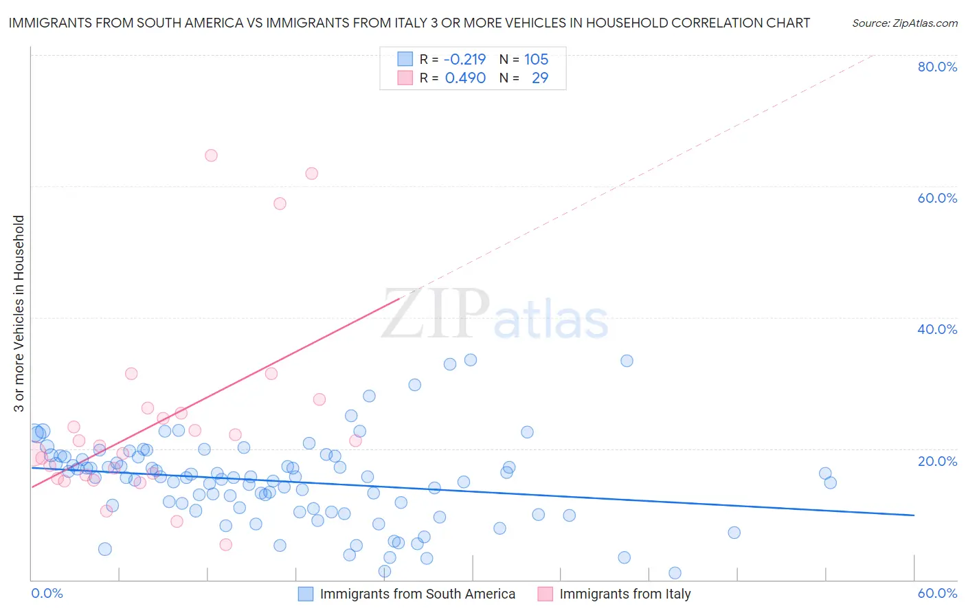 Immigrants from South America vs Immigrants from Italy 3 or more Vehicles in Household