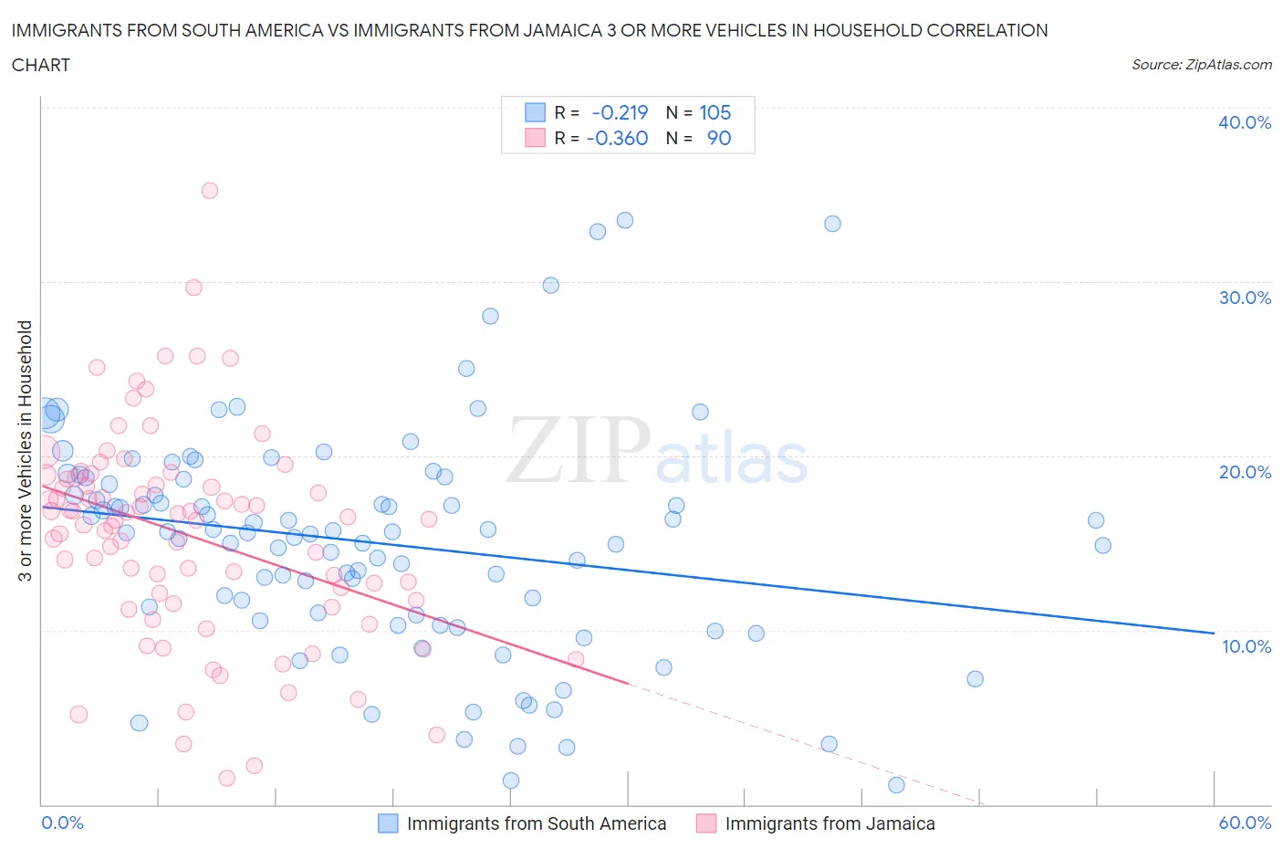 Immigrants from South America vs Immigrants from Jamaica 3 or more Vehicles in Household