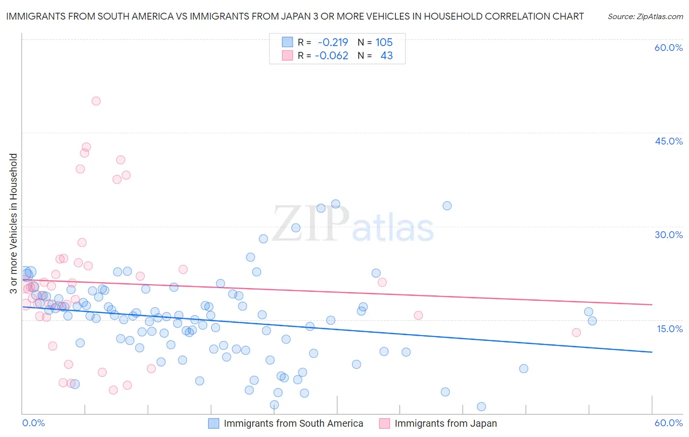 Immigrants from South America vs Immigrants from Japan 3 or more Vehicles in Household