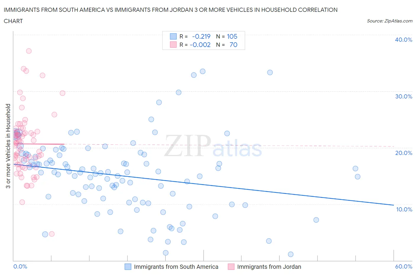 Immigrants from South America vs Immigrants from Jordan 3 or more Vehicles in Household