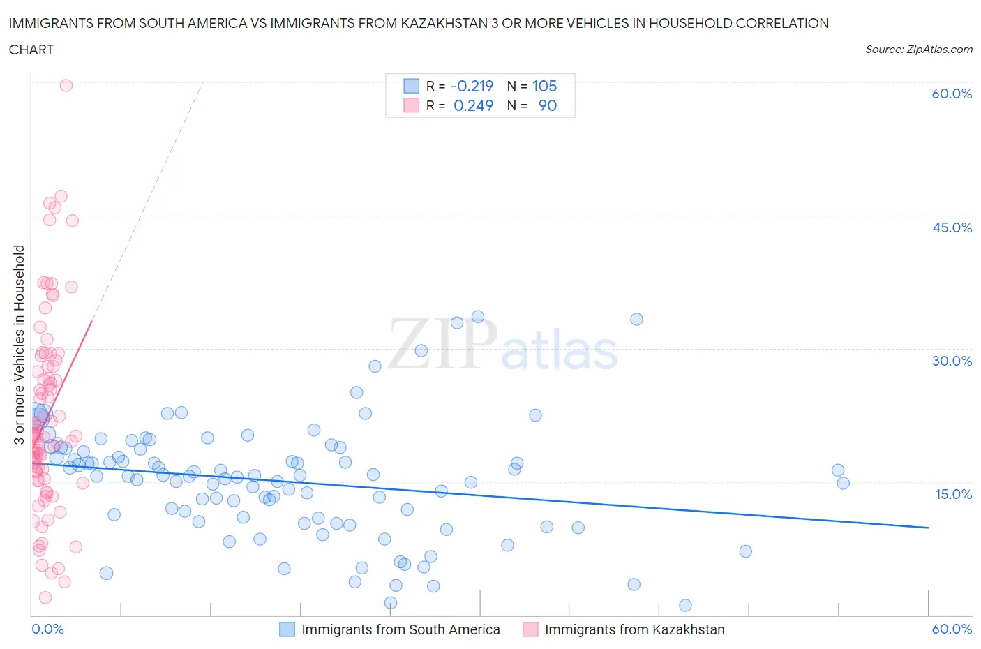 Immigrants from South America vs Immigrants from Kazakhstan 3 or more Vehicles in Household