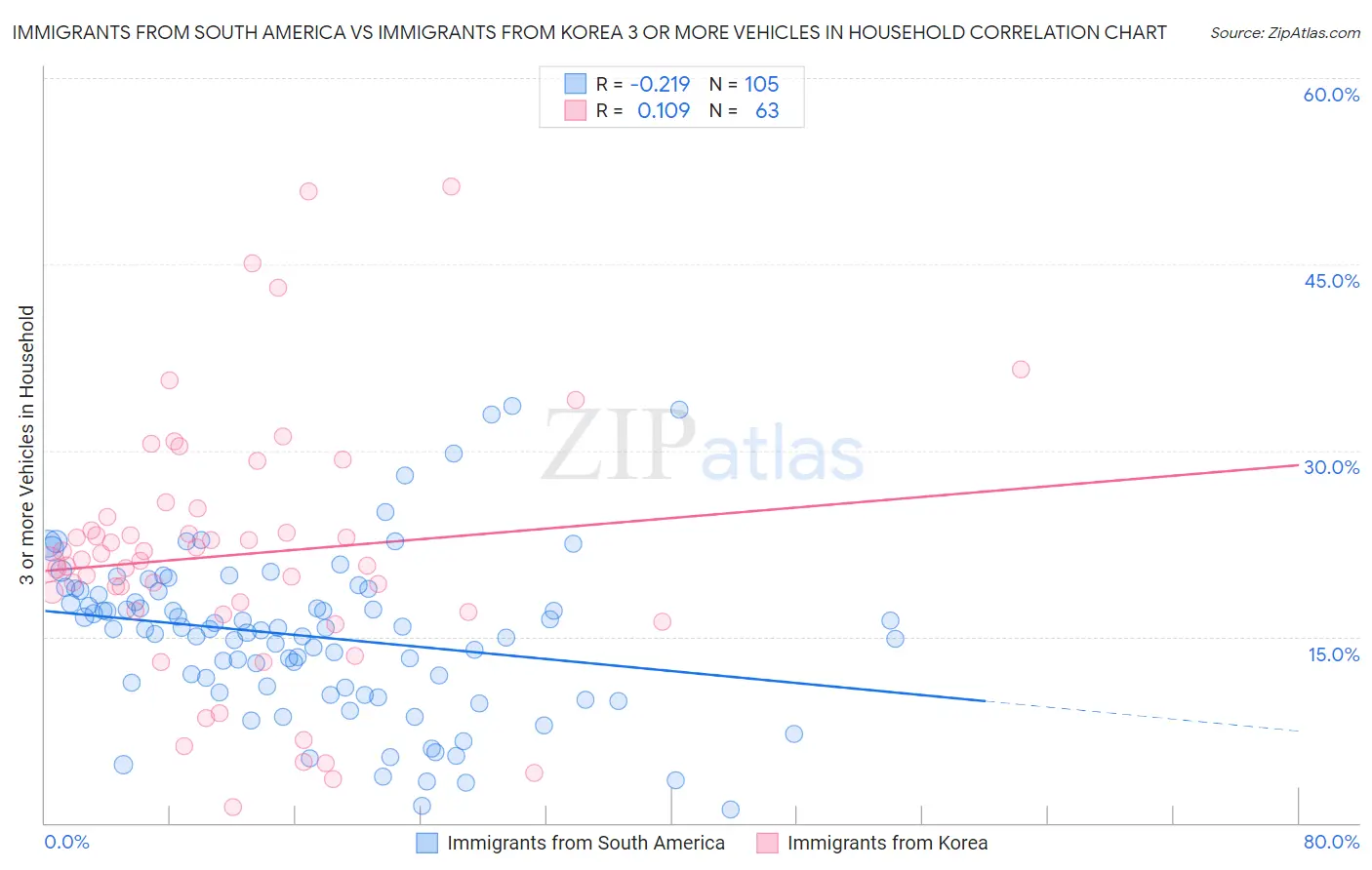 Immigrants from South America vs Immigrants from Korea 3 or more Vehicles in Household