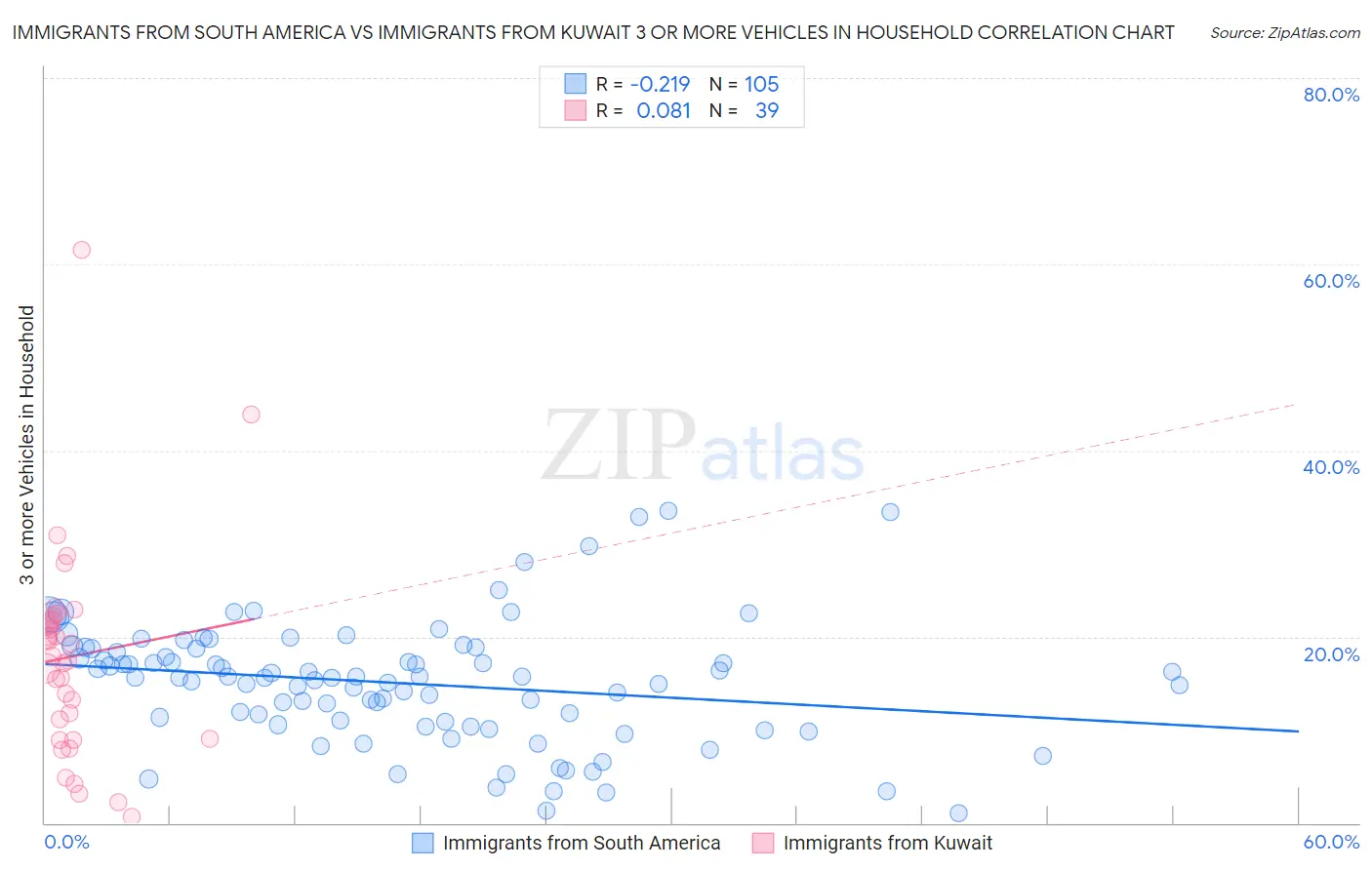 Immigrants from South America vs Immigrants from Kuwait 3 or more Vehicles in Household