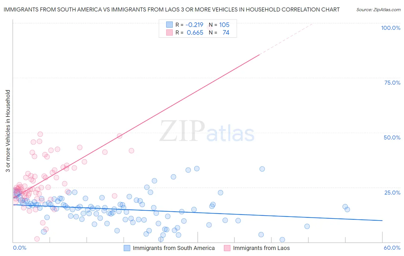 Immigrants from South America vs Immigrants from Laos 3 or more Vehicles in Household