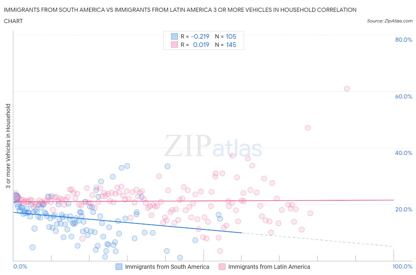Immigrants from South America vs Immigrants from Latin America 3 or more Vehicles in Household
