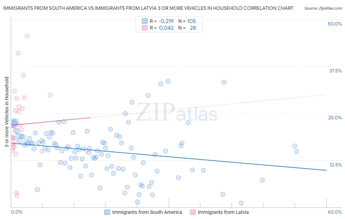 Immigrants from South America vs Immigrants from Latvia 3 or more Vehicles in Household