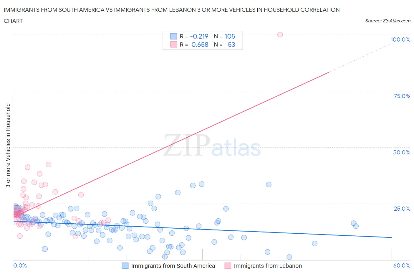 Immigrants from South America vs Immigrants from Lebanon 3 or more Vehicles in Household