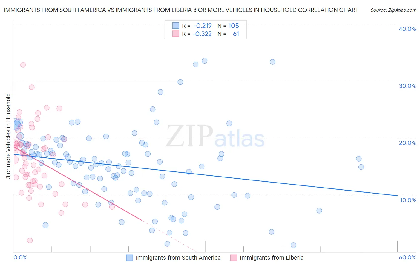 Immigrants from South America vs Immigrants from Liberia 3 or more Vehicles in Household