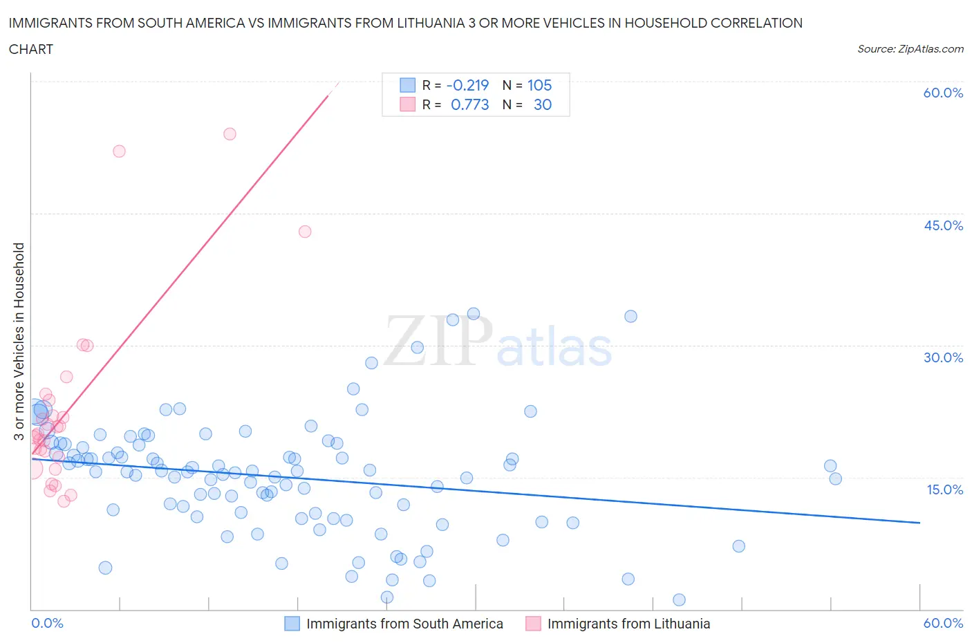 Immigrants from South America vs Immigrants from Lithuania 3 or more Vehicles in Household
